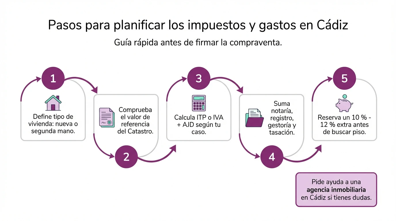 Diagrama de flujo con los pasos para planificar impuestos y gastos antes de comprar vivienda en Cádiz.