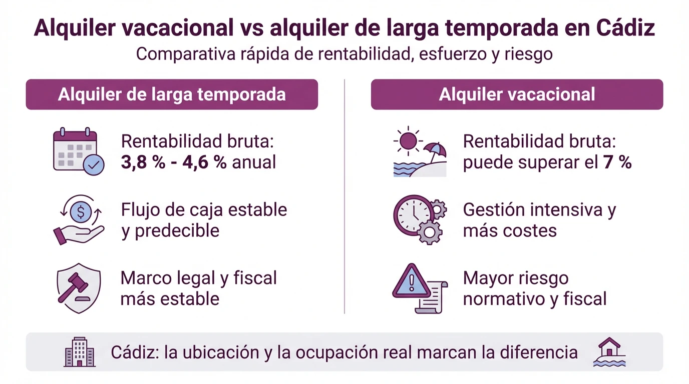 Infografía comparativa entre alquiler vacacional y alquiler de larga temporada en Cádiz con datos de rentabilidad, esfuerzo y riesgo.