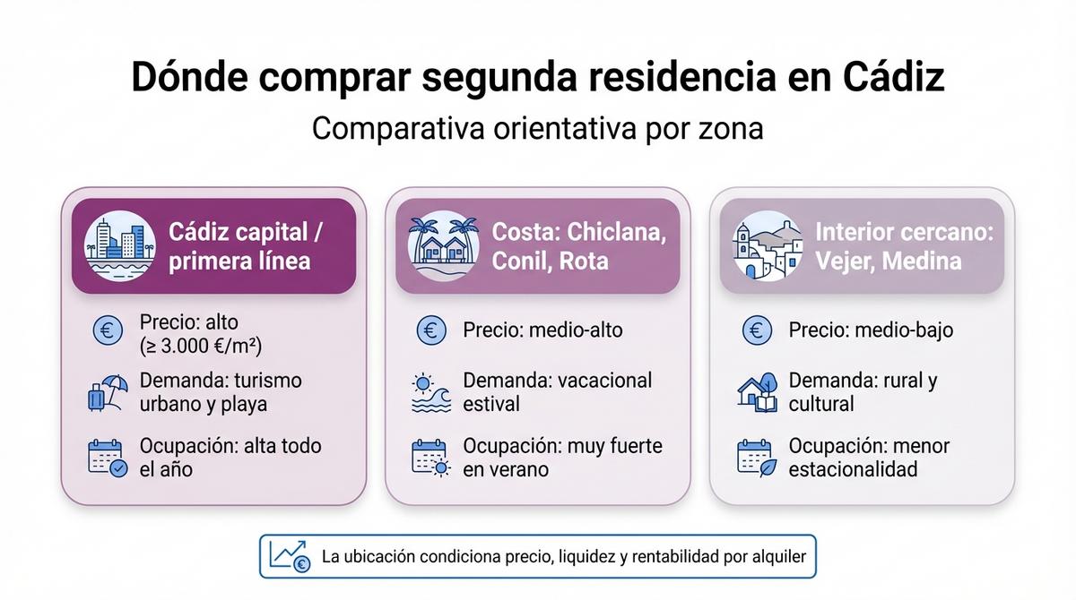 Infografía comparando precio y demanda de distintas zonas de la provincia de Cádiz para segunda residencia
