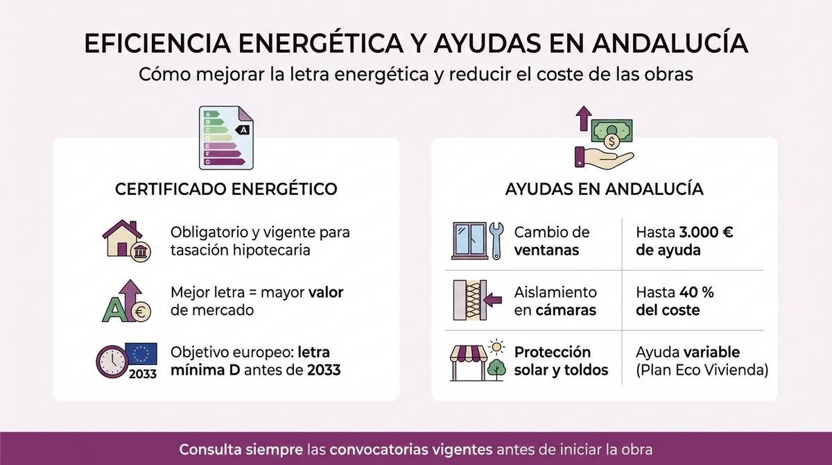 Infografía sobre la importancia del certificado energético y las ayudas a la rehabilitación en Andalucía
