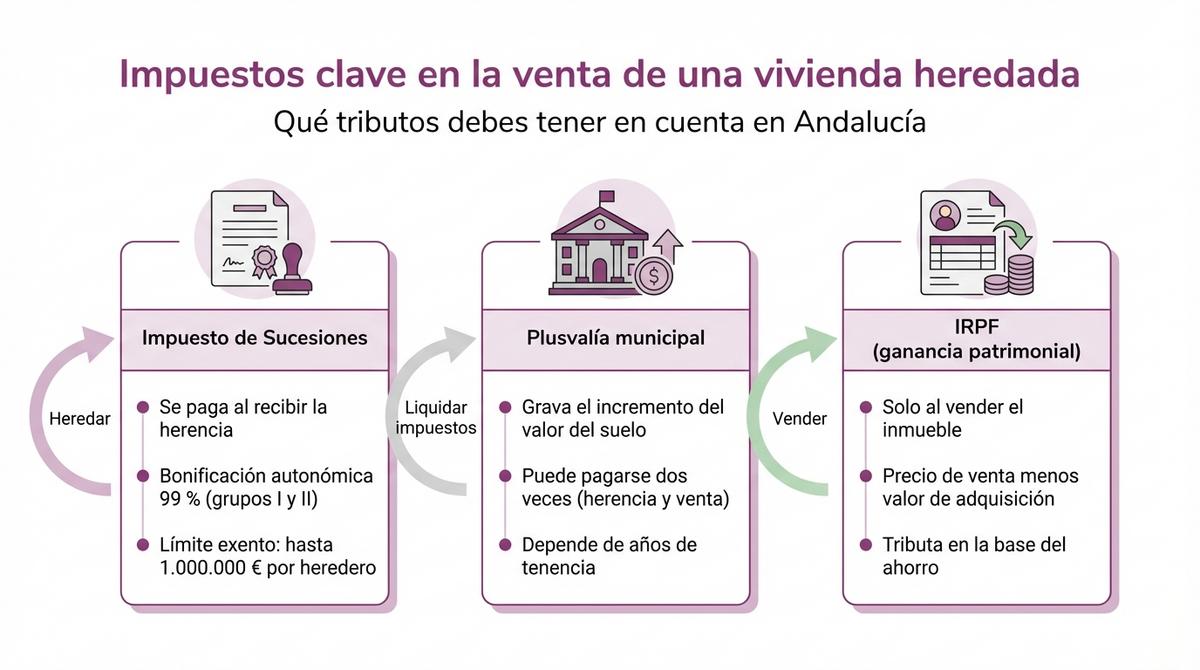 Infografía que muestra los impuestos de sucesiones, plusvalía municipal e IRPF al vender una vivienda heredada en Andalucía