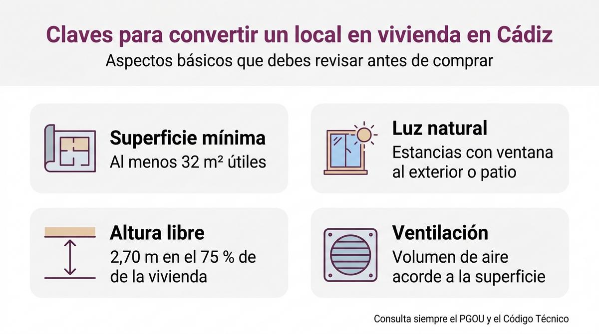 Infografía con los requisitos básicos de superficie, altura, luz y ventilación para convertir un local en vivienda en Cádiz