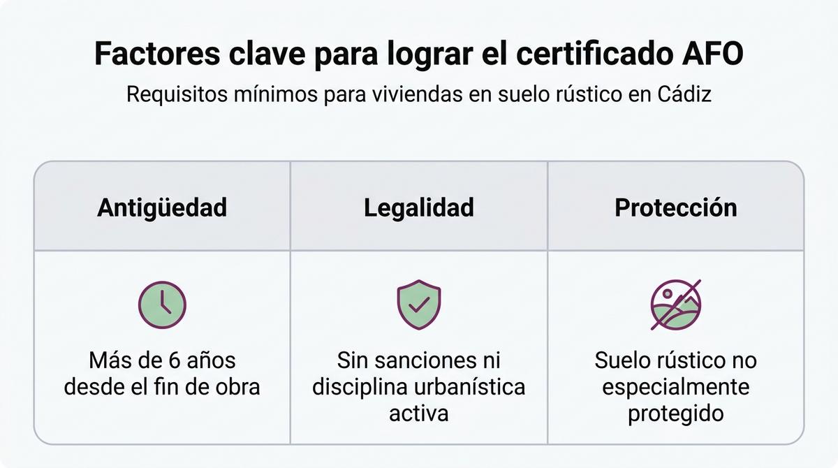 Diagrama comparativo que muestra los requisitos principales para obtener el certificado AFO en una vivienda rural.