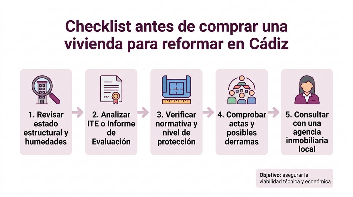 Diagrama de pasos clave a revisar antes de comprar una vivienda para reformar en Cádiz
