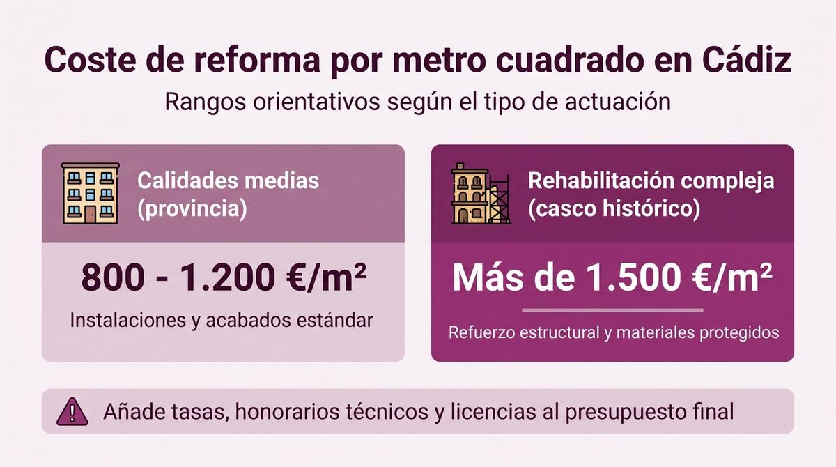 Infografía con rangos de precio por metro cuadrado para reformar una vivienda en Cádiz