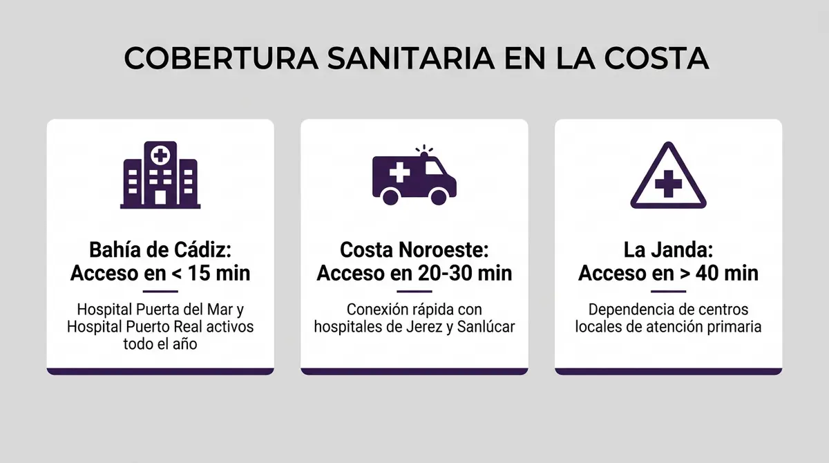 Infografía sobre tiempos de cobertura sanitaria y accesos a hospitales desde diferentes zonas costeras de la provincia de Cádiz.