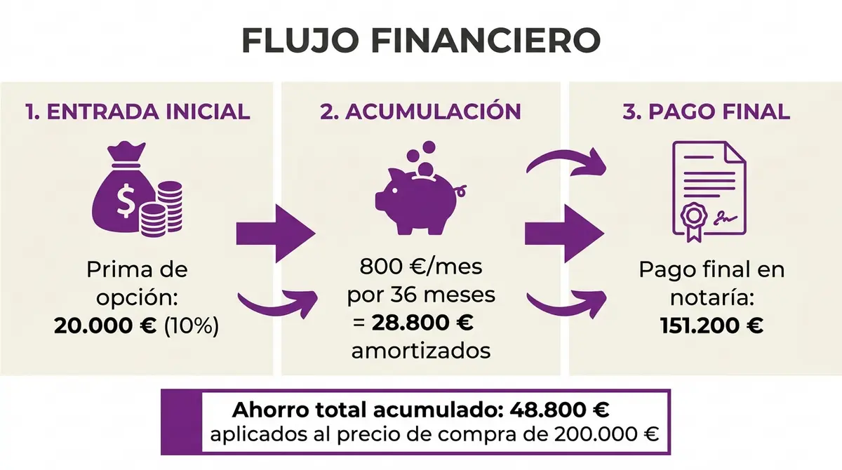 Infografía financiera que muestra la amortización y el ahorro acumulado durante un alquiler con opción a compra en Cádiz.