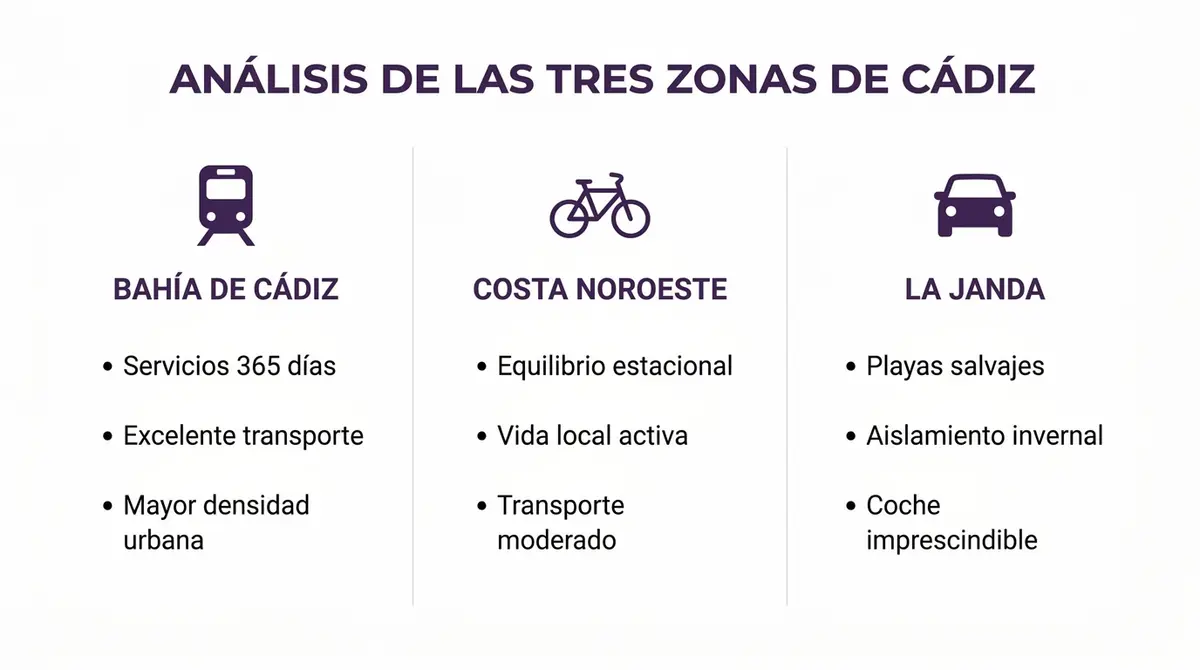 Dashboard comparativo de servicios, transporte y ambiente invernal en la Bahía de Cádiz, Costa Noroeste y La Janda.