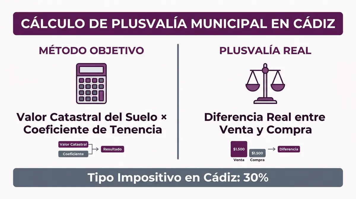 Esquema comparativo de los dos métodos para calcular la plusvalía municipal en Cádiz